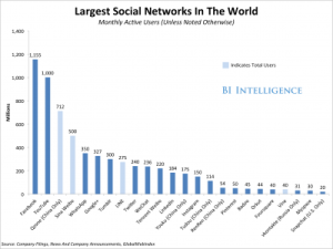 bii-top-global-social-properties-4